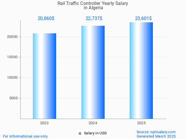 rail traffic controller salary in algeria 2025 rail traffic controller salary in algeria 2025