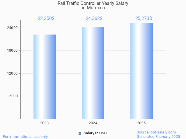rail traffic controller salary in morocco 2025 rail traffic controller salary in morocco 2025