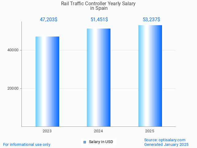 rail traffic controller salary in spain 2025 rail traffic controller salary in spain 2025