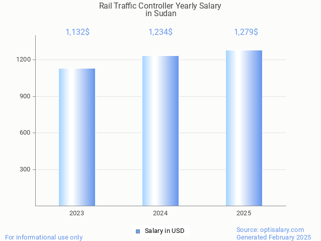 rail traffic controller salary in sudan 2025 rail traffic controller salary in sudan 2025