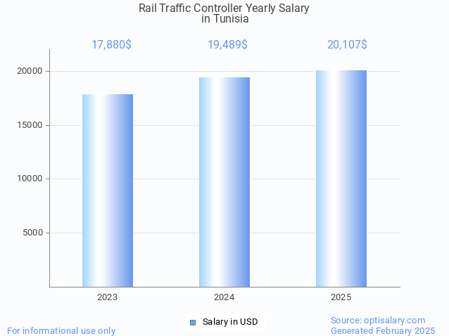 rail traffic controller salary in tunisia 2025 rail traffic controller salary in tunisia 2025