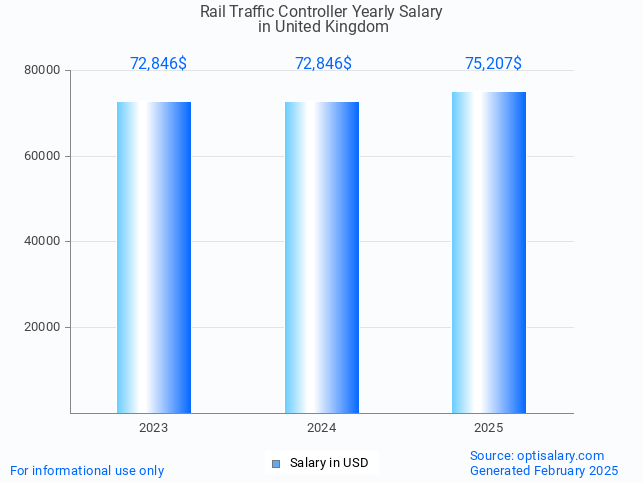 rail traffic controller salary in united kingdom 2025 rail traffic controller salary in united kingdom 2025