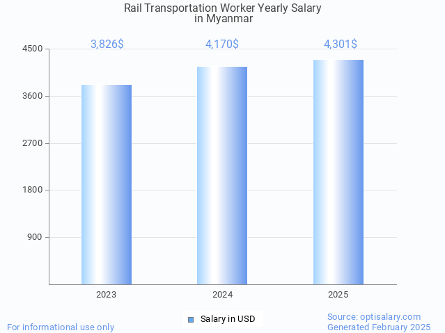 rail transportation worker salary in myanmar 2025 rail transportation worker salary in myanmar 2025
