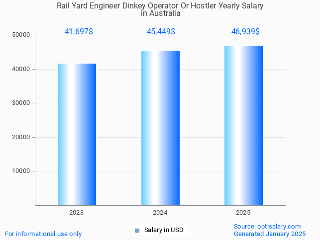rail yard engineer dinkey operator or hostler salary in australia 2025 rail yard engineer dinkey operator or hostler salary in australia 2025