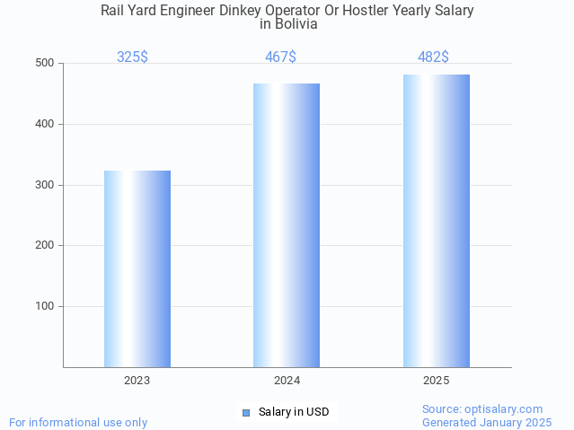 rail yard engineer dinkey operator or hostler salary in bolivia 2025 rail yard engineer dinkey operator or hostler salary in bolivia 2025