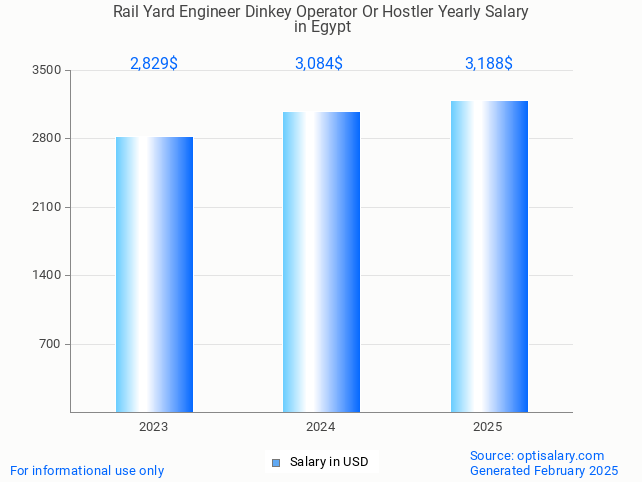 rail yard engineer dinkey operator or hostler salary in egypt 2025 rail yard engineer dinkey operator or hostler salary in egypt 2025