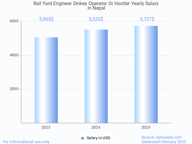 rail yard engineer dinkey operator or hostler salary in nepal 2025 rail yard engineer dinkey operator or hostler salary in nepal 2025