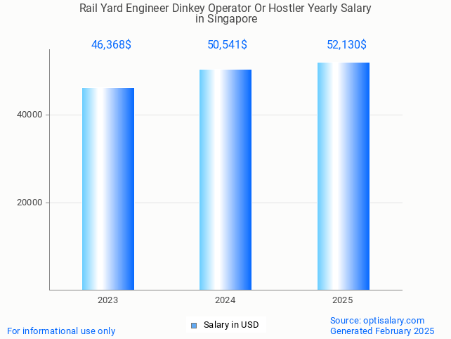rail yard engineer dinkey operator or hostler salary in singapore 2025 rail yard engineer dinkey operator or hostler salary in singapore 2025