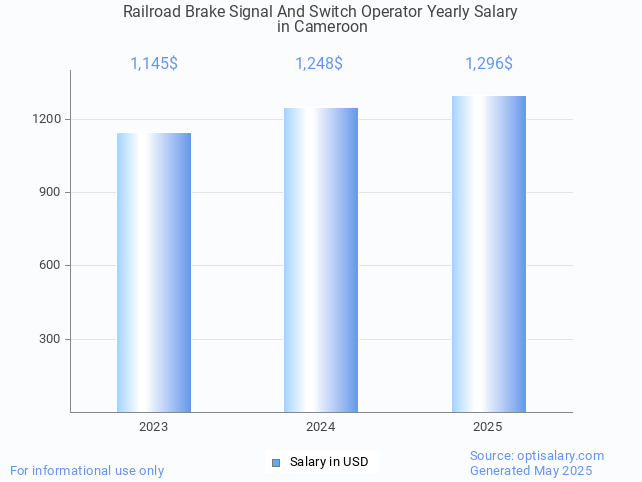 railroad brake signal and switch operator salary in cameroon 2025 railroad brake signal and switch operator salary in cameroon 2025