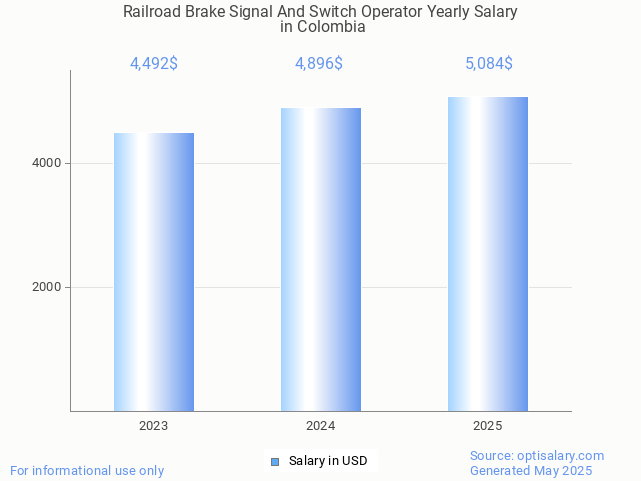 railroad brake signal and switch operator salary in colombia 2025 railroad brake signal and switch operator salary in colombia 2025