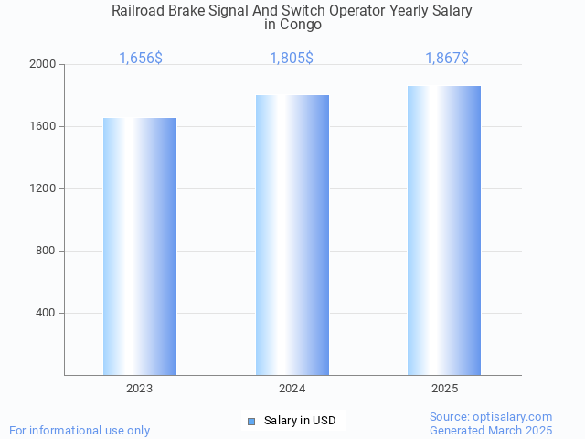 railroad brake signal and switch operator salary in congo 2025 railroad brake signal and switch operator salary in congo 2025