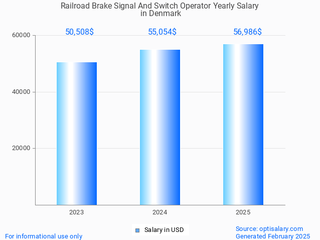 railroad brake signal and switch operator salary in denmark 2025 railroad brake signal and switch operator salary in denmark 2025