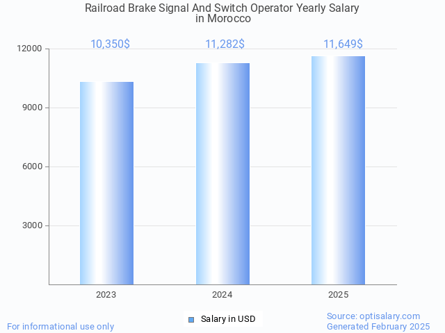 railroad brake signal and switch operator salary in morocco 2025 railroad brake signal and switch operator salary in morocco 2025