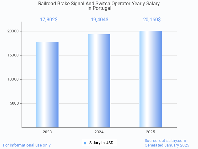 railroad brake signal and switch operator salary in portugal 2025 railroad brake signal and switch operator salary in portugal 2025