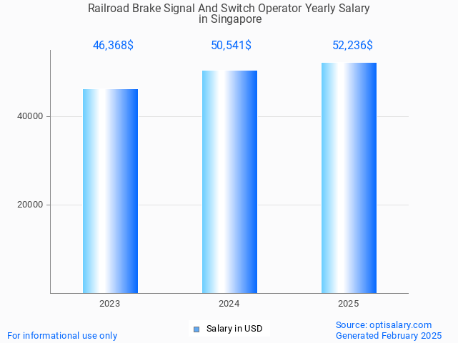 railroad brake signal and switch operator salary in singapore 2025 railroad brake signal and switch operator salary in singapore 2025