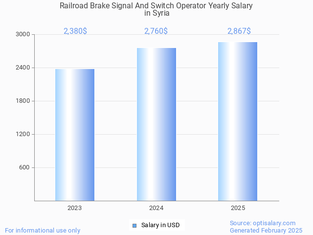 railroad brake signal and switch operator salary in syria 2025 railroad brake signal and switch operator salary in syria 2025
