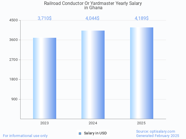 railroad conductor or yardmaster salary in ghana 2025 railroad conductor or yardmaster salary in ghana 2025