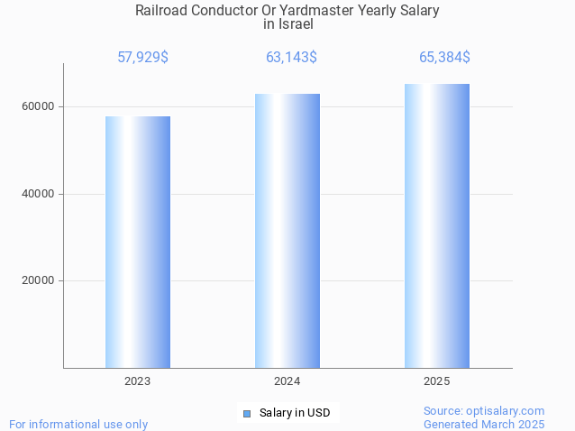 railroad conductor or yardmaster salary in israel 2025