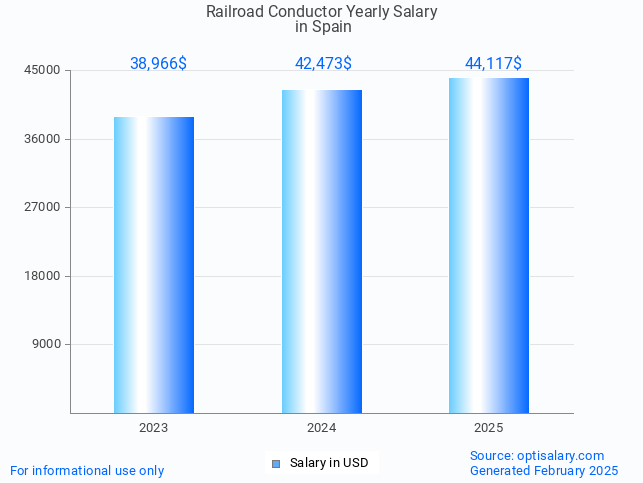 railroad conductor salary in spain 2025 railroad conductor salary in spain 2025