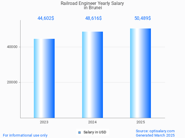 railroad engineer salary in brunei 2025 railroad engineer salary in brunei 2025