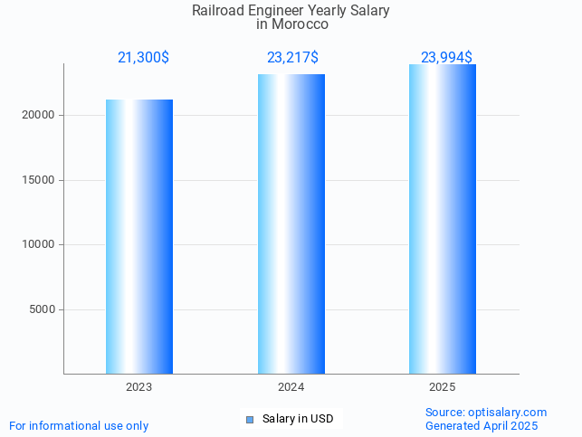 railroad engineer salary in morocco 2025 railroad engineer salary in morocco 2025