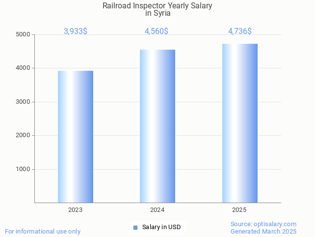 railroad inspector salary in syria 2025 railroad inspector salary in syria 2025