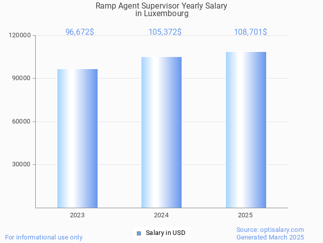 ramp agent supervisor salary in luxembourg 2025 ramp agent supervisor salary in luxembourg 2025