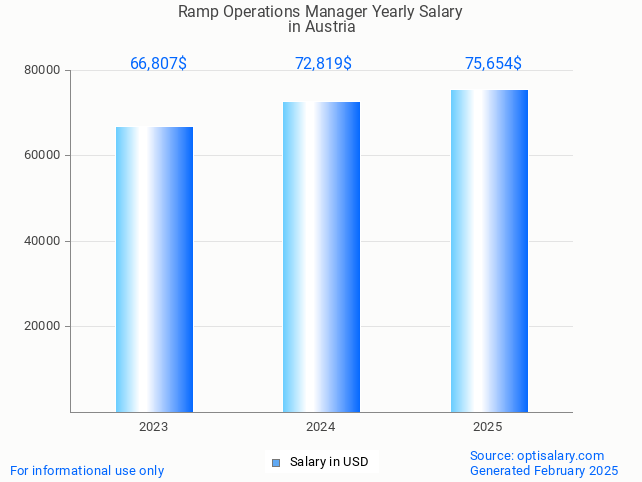 ramp operations manager salary in austria 2025 ramp operations manager salary in austria 2025