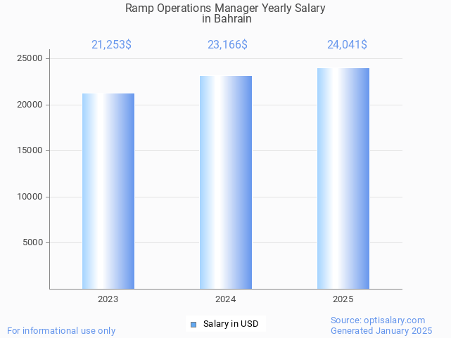 ramp operations manager salary in bahrain 2025 ramp operations manager salary in bahrain 2025