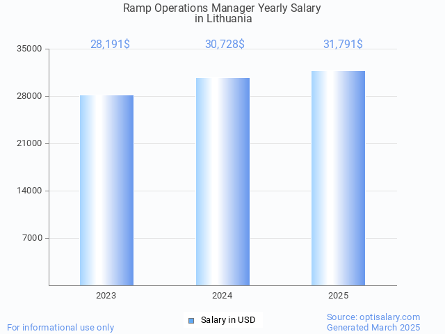 ramp operations manager salary in lithuania 2025 ramp operations manager salary in lithuania 2025
