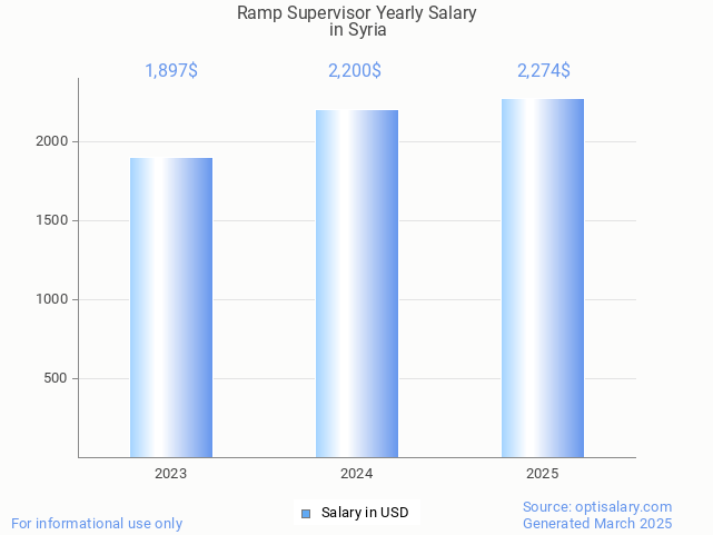 ramp supervisor salary in syria 2025 ramp supervisor salary in syria 2025