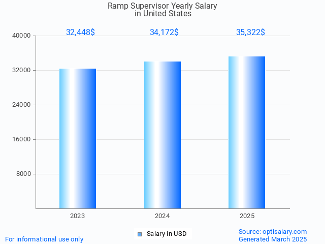 ramp supervisor salary in united states 2025 ramp supervisor salary in united states 2025