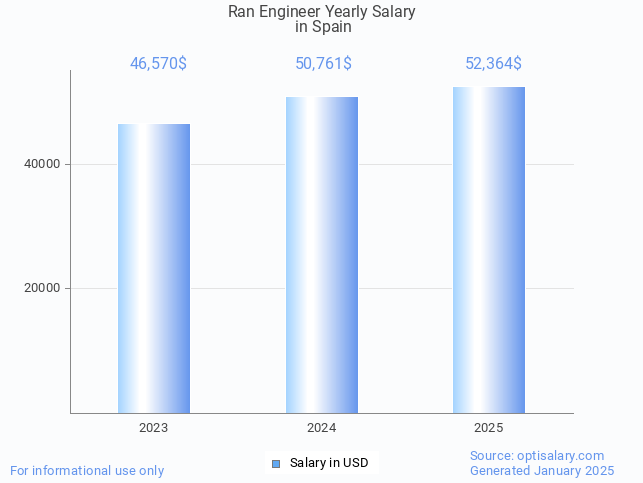 ran engineer salary in spain 2025 ran engineer salary in spain 2025
