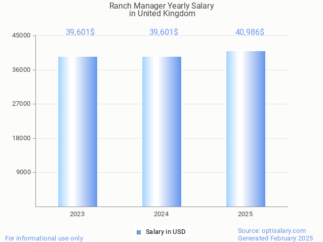 ranch manager salary in united kingdom 2025 ranch manager salary in united kingdom 2025