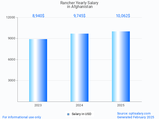 rancher salary in afghanistan 2025 rancher salary in afghanistan 2025