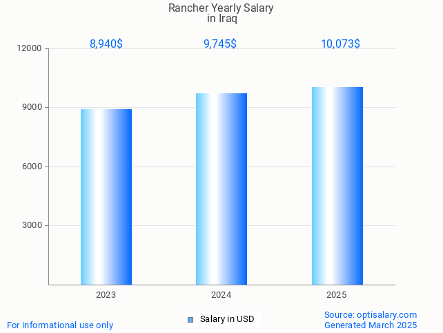 rancher salary in iraq 2025 rancher salary in iraq 2025