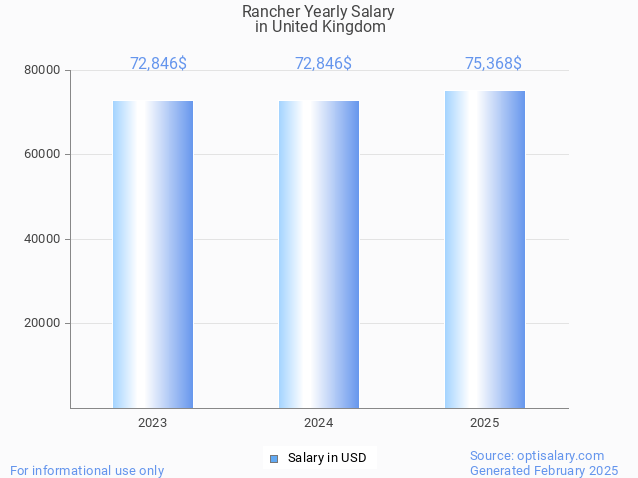 rancher salary in united kingdom 2025 rancher salary in united kingdom 2025