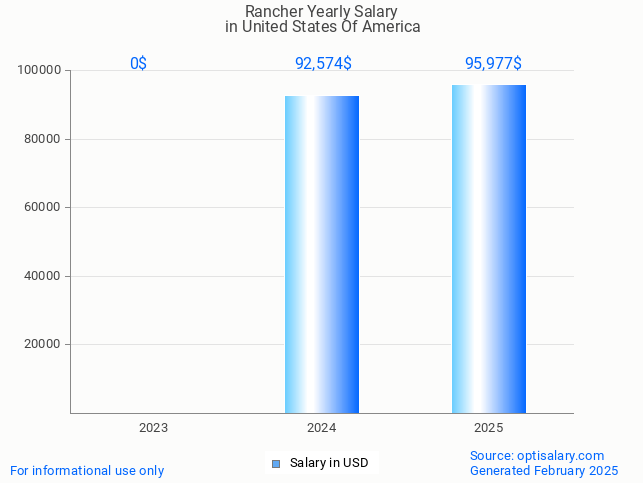 rancher salary in united states of america 2025 rancher salary in united states of america 2025