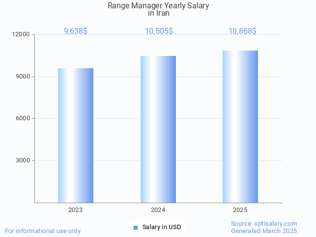 range manager salary in iran 2025 range manager salary in iran 2025