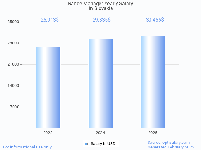 range manager salary in slovakia 2025 range manager salary in slovakia 2025