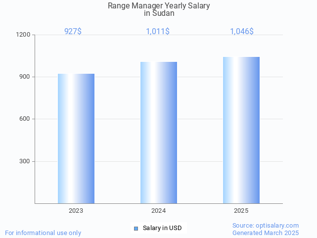 range manager salary in sudan 2025