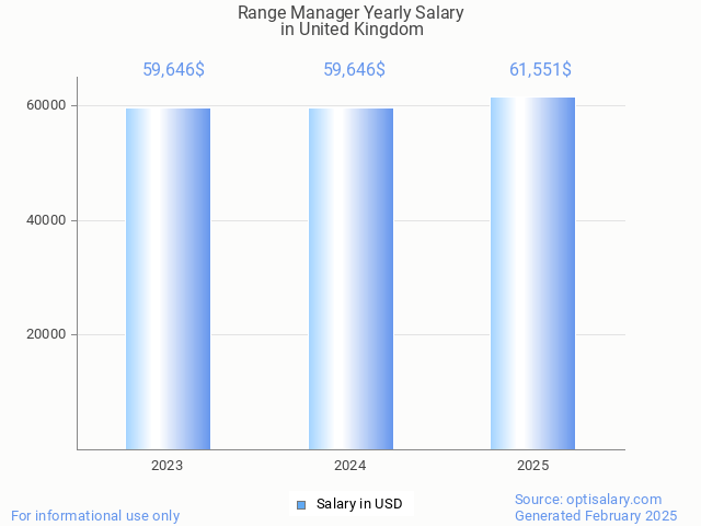 range manager salary in united kingdom 2025 range manager salary in united kingdom 2025