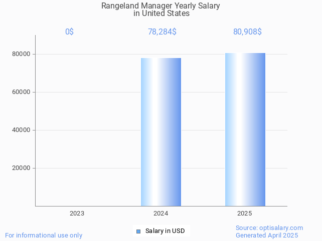 rangeland manager salary in united states 2025 rangeland manager salary in united states 2025