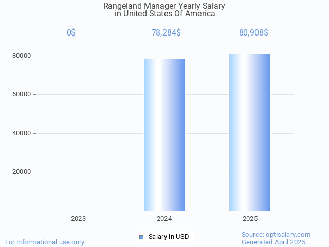 rangeland manager salary in united states of america 2025