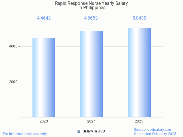 rapid response nurse salary in philippines 2025 rapid response nurse salary in philippines 2025