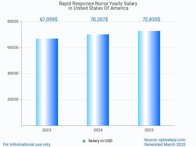 rapid response nurse salary in united states of america 2025 rapid response nurse salary in united states of america 2025