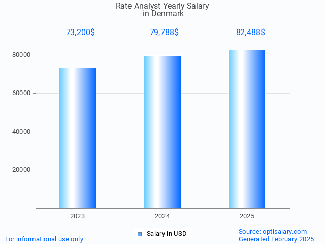 rate analyst salary in denmark 2025 rate analyst salary in denmark 2025