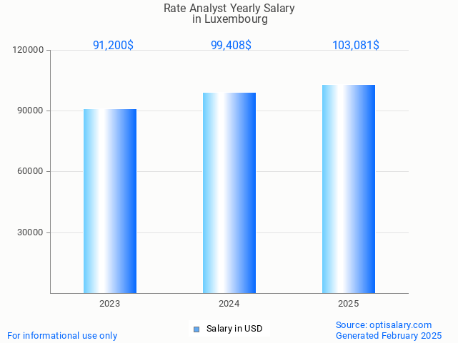 rate analyst salary in luxembourg 2025 rate analyst salary in luxembourg 2025