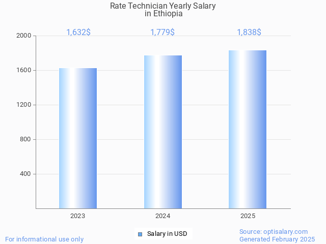 rate technician salary in ethiopia 2025