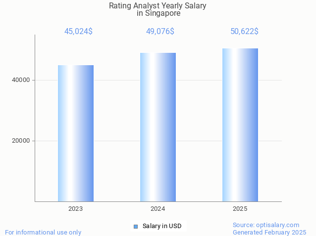 rating analyst salary in singapore 2025